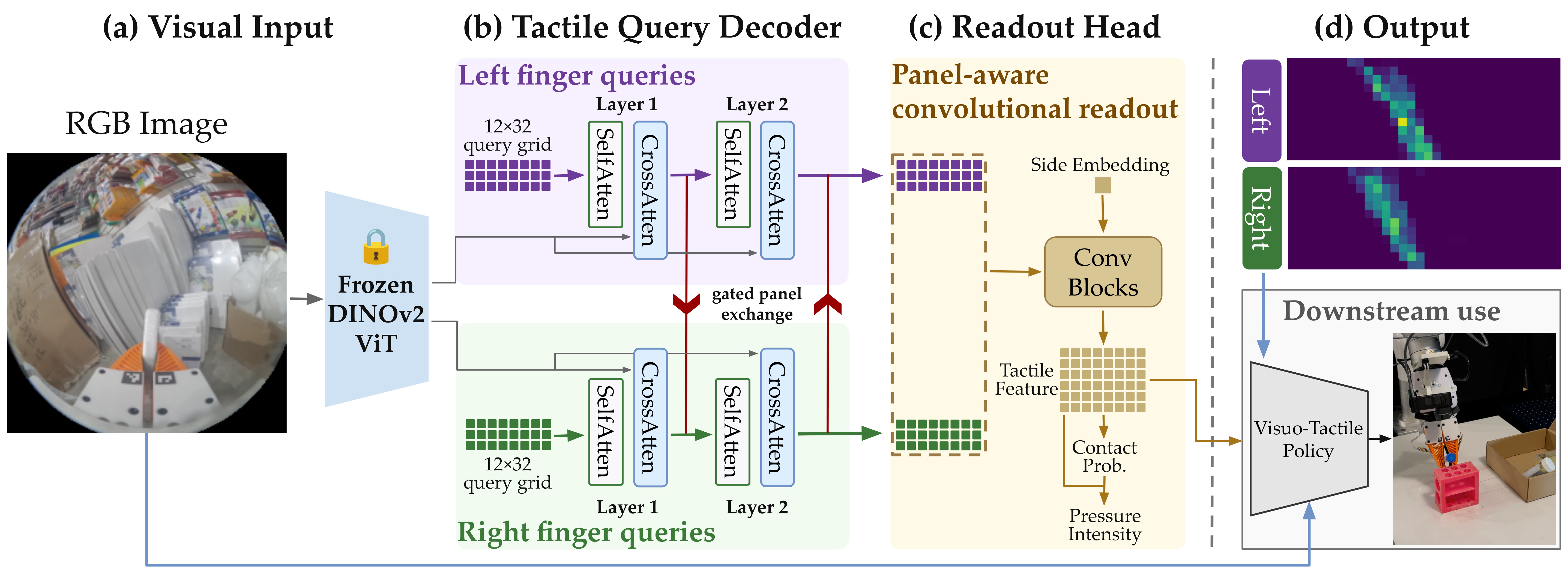 FELT tactile data generation framework with visual feature extraction, tactile query decoding, and panel-aware readout.