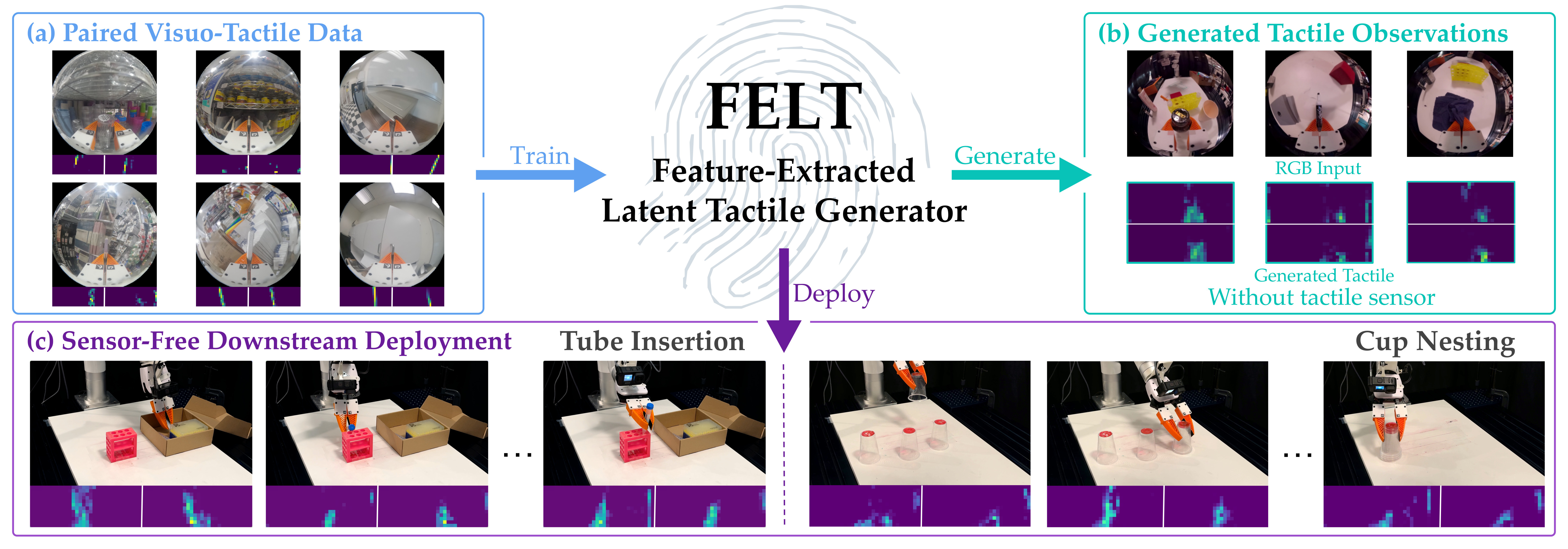 FELT overview showing RGB observations and generated per-finger tactile pressure images.